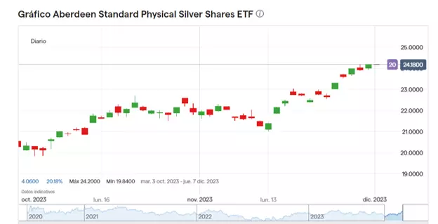 Precio de las acciones de Aberdeen Standard Physical Silver Shares ETF (Octubre – Diciembre 2023)